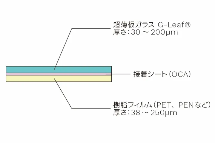 Lamionの構成例