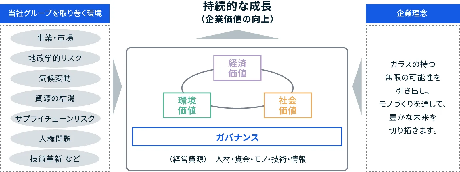 サステナビリティの基本的な考え方の図