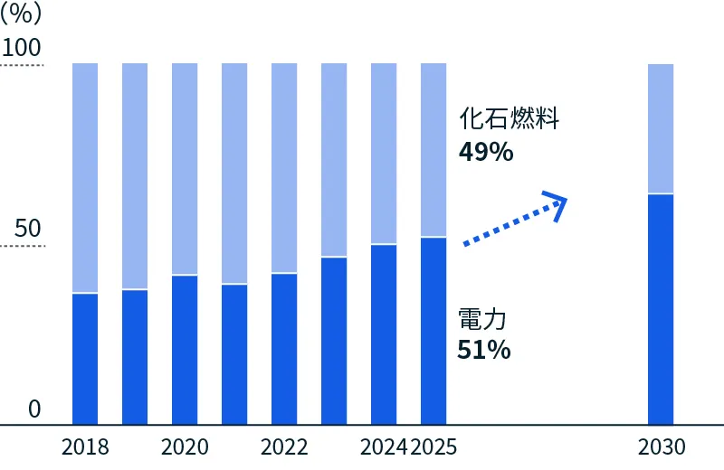 図：設備の電化状況