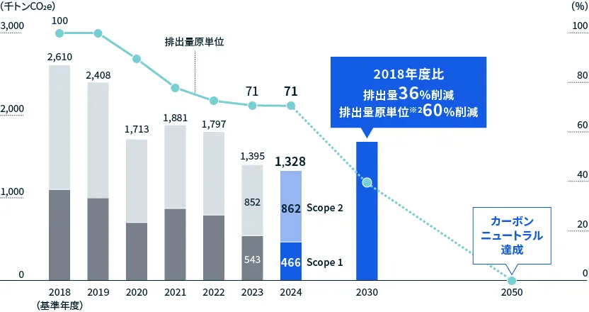 図：CO2排出量および削減目標（Scope1+2）
