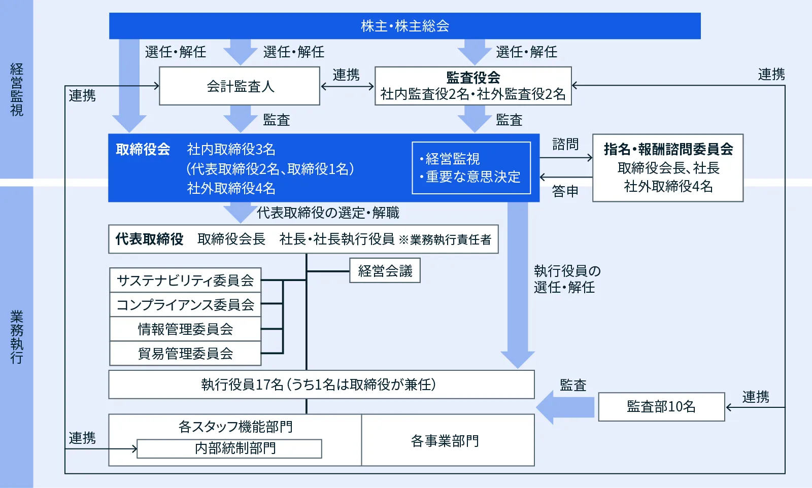 コーポレート・ガバナンス体制図