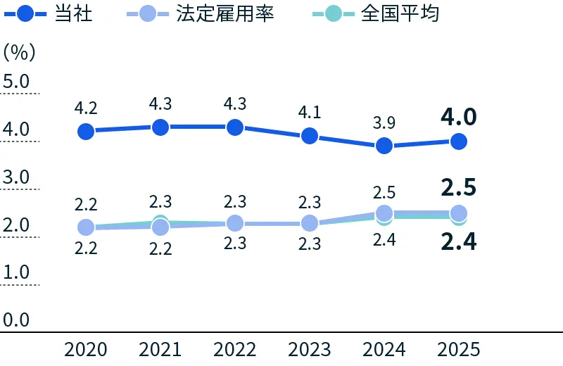 図：障害者雇用率