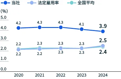 図：障害者雇用率