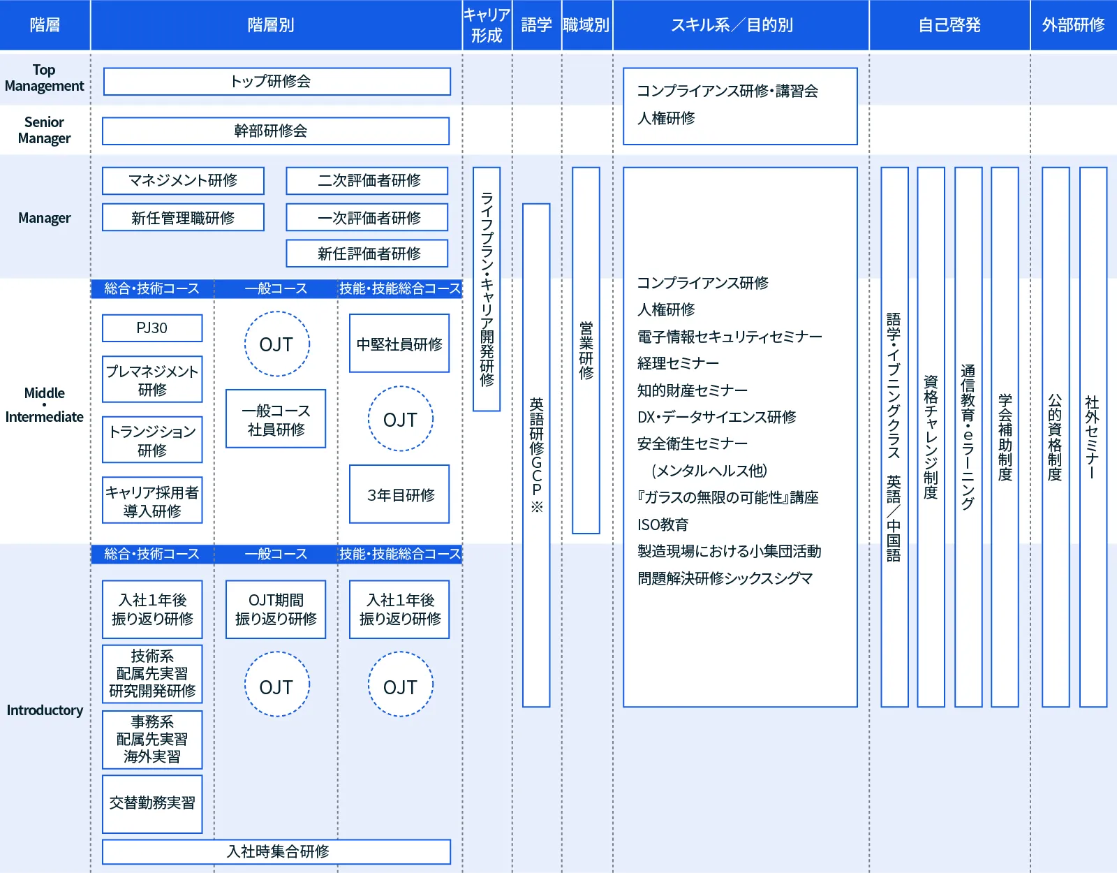 図：教育研修体系