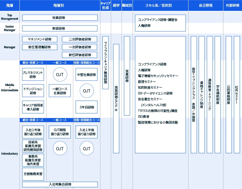 図：教育研修体系