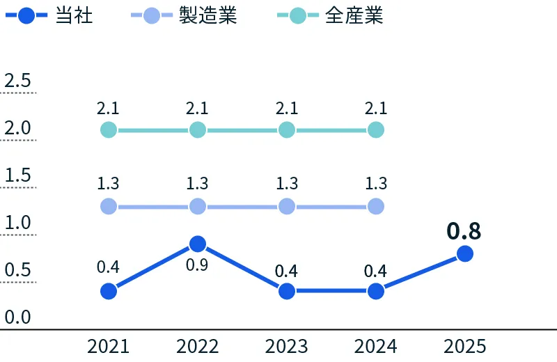 図：労働災害度数率