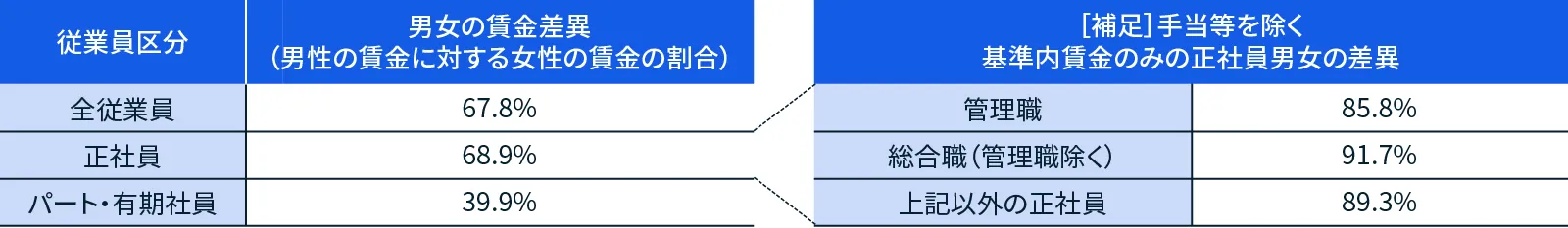 男女の賃金差異