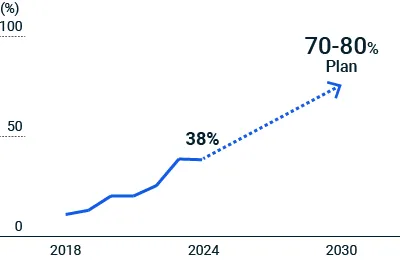 figure:Percentage of all-electric melting