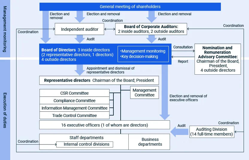 Diagram of Corporate Governance System