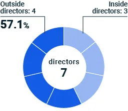 Outside Director Ratio