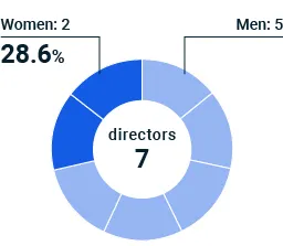 Female Director Ratio