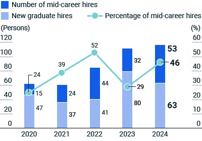 figure of Number of Hires