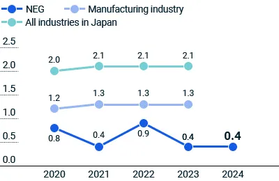 figure of Industrial Accident Frequency Rate (NEG)