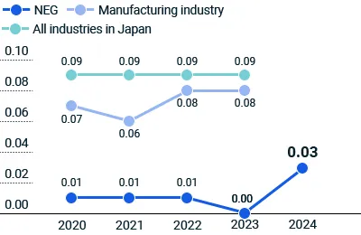 figure of Industrial Accident Severity Rate(NEG) 