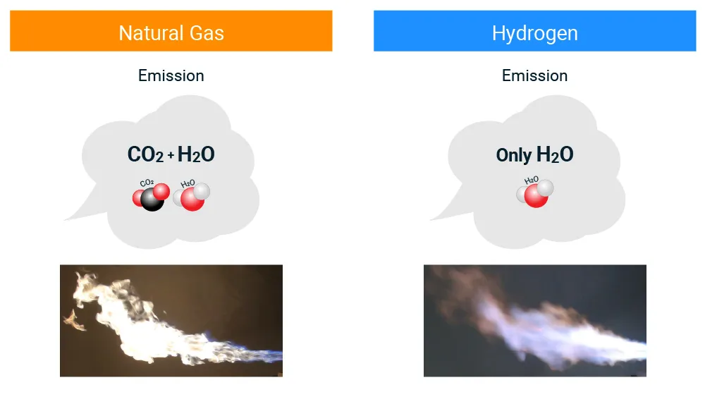 Comparison of natural gas and hydrogen-fired burners