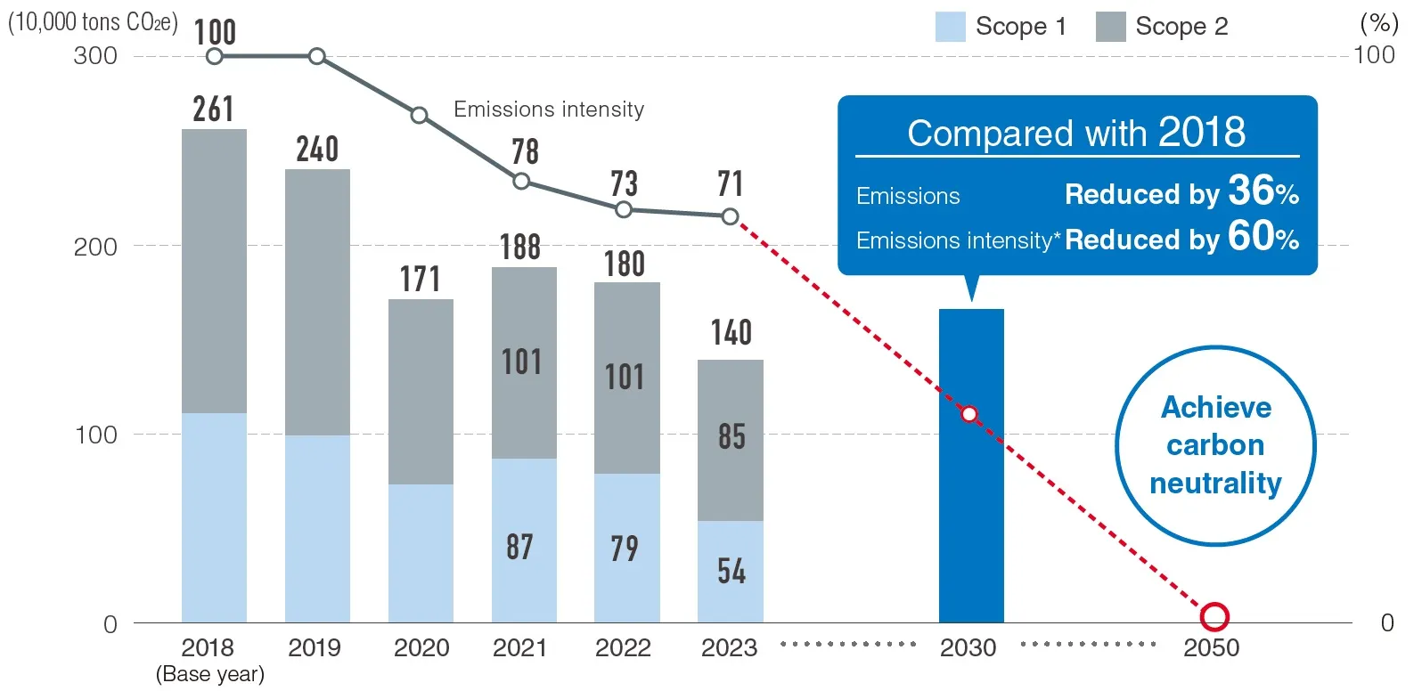 CO2 emissions reduction targets