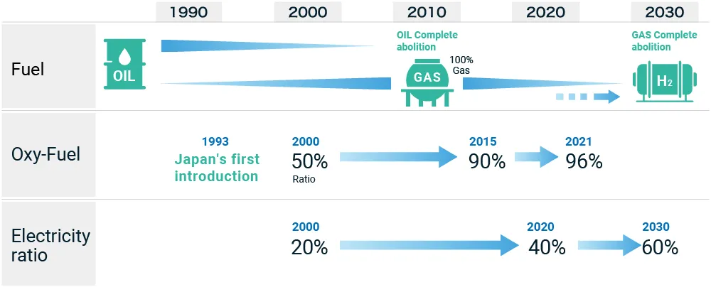 NEG worked on fuel conversion and reform of the melting process to reduce CO₂ emissions.