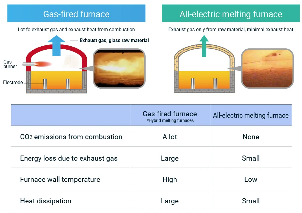 Comparison table between gas-fired furnaces and all-electric melting furnaces