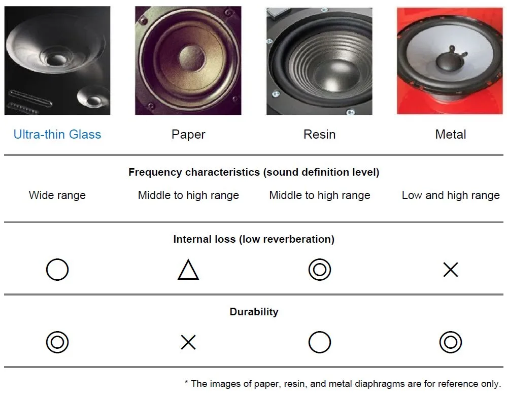 Frequency characteristics, internal loss, and durability