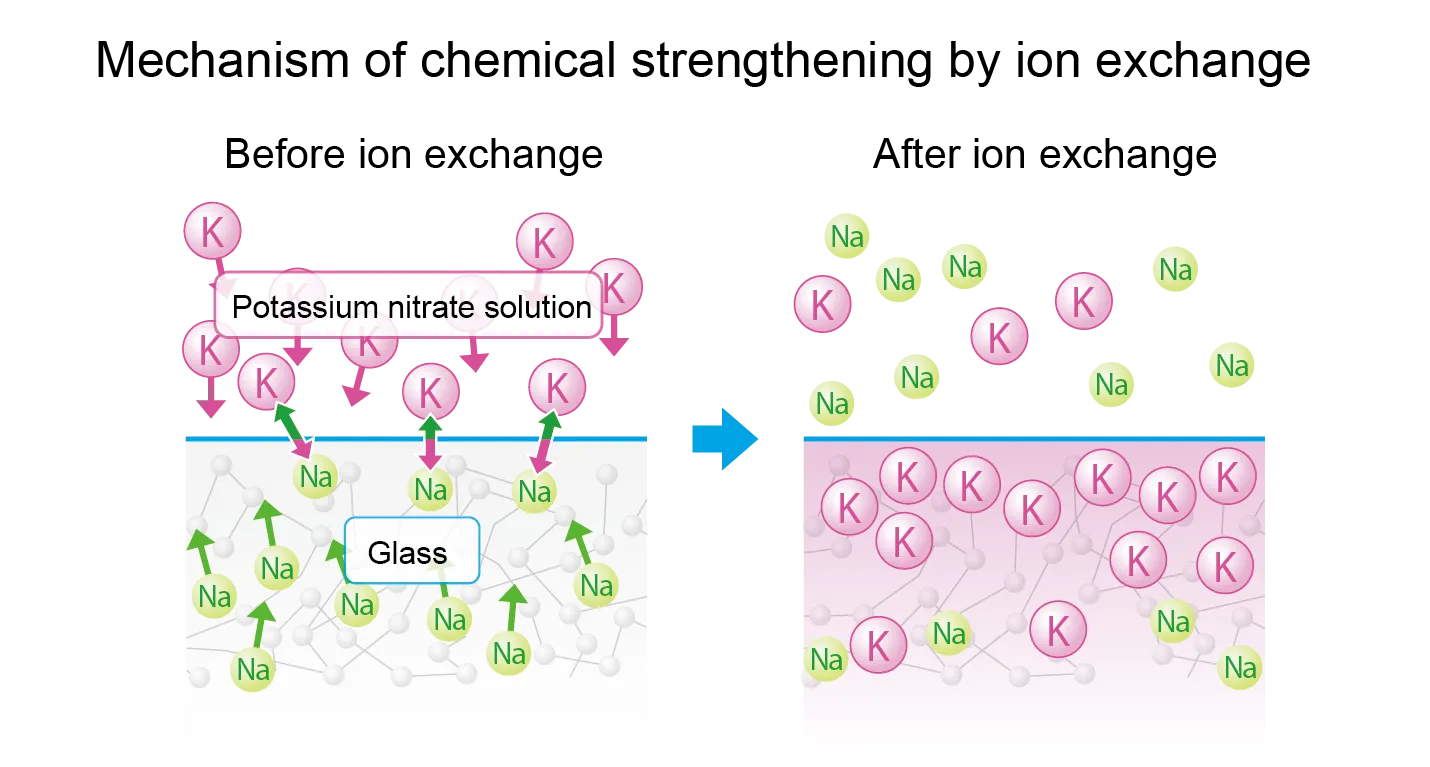 Mechanism of chemical strengthening by ion exchange