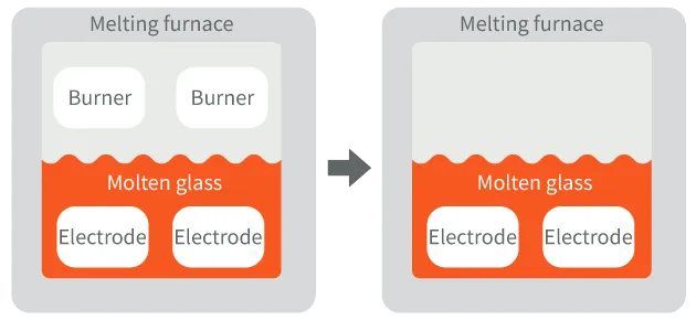 Gradually transitioning from a hybrid system of natural gas and electricity to an all-electric furnace