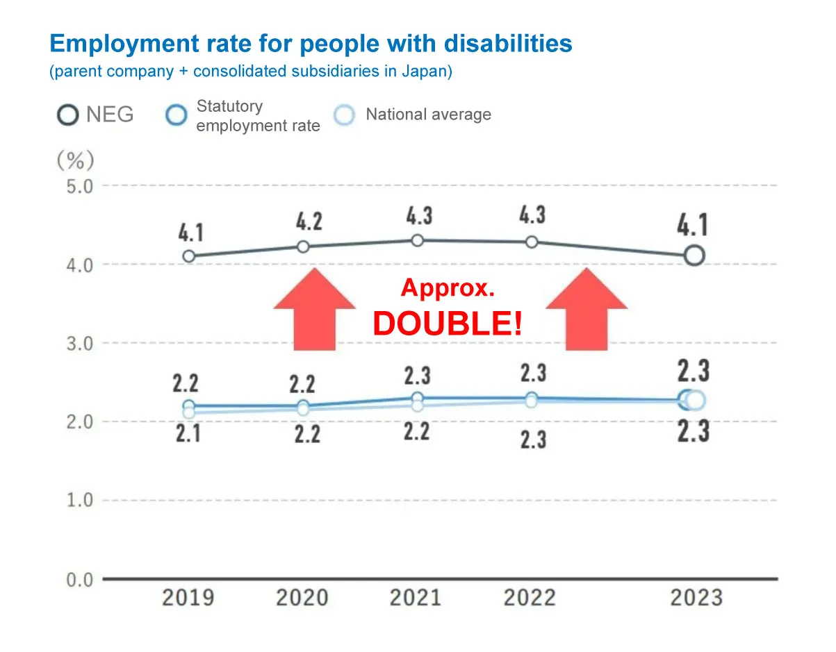 Employment rate for people with disabilities (parent company + consolidated subsidiaries in Japan)
