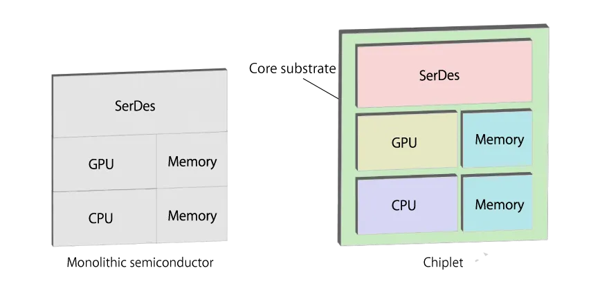 Monolithic semiconductor and Chiplet