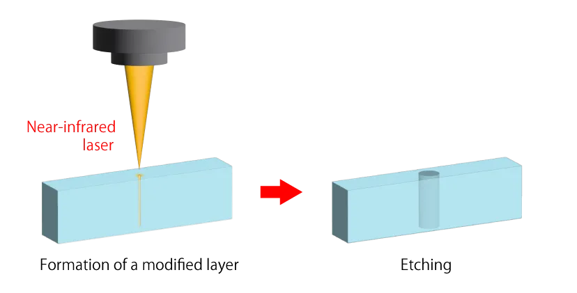 Formation of a modified layer and etching