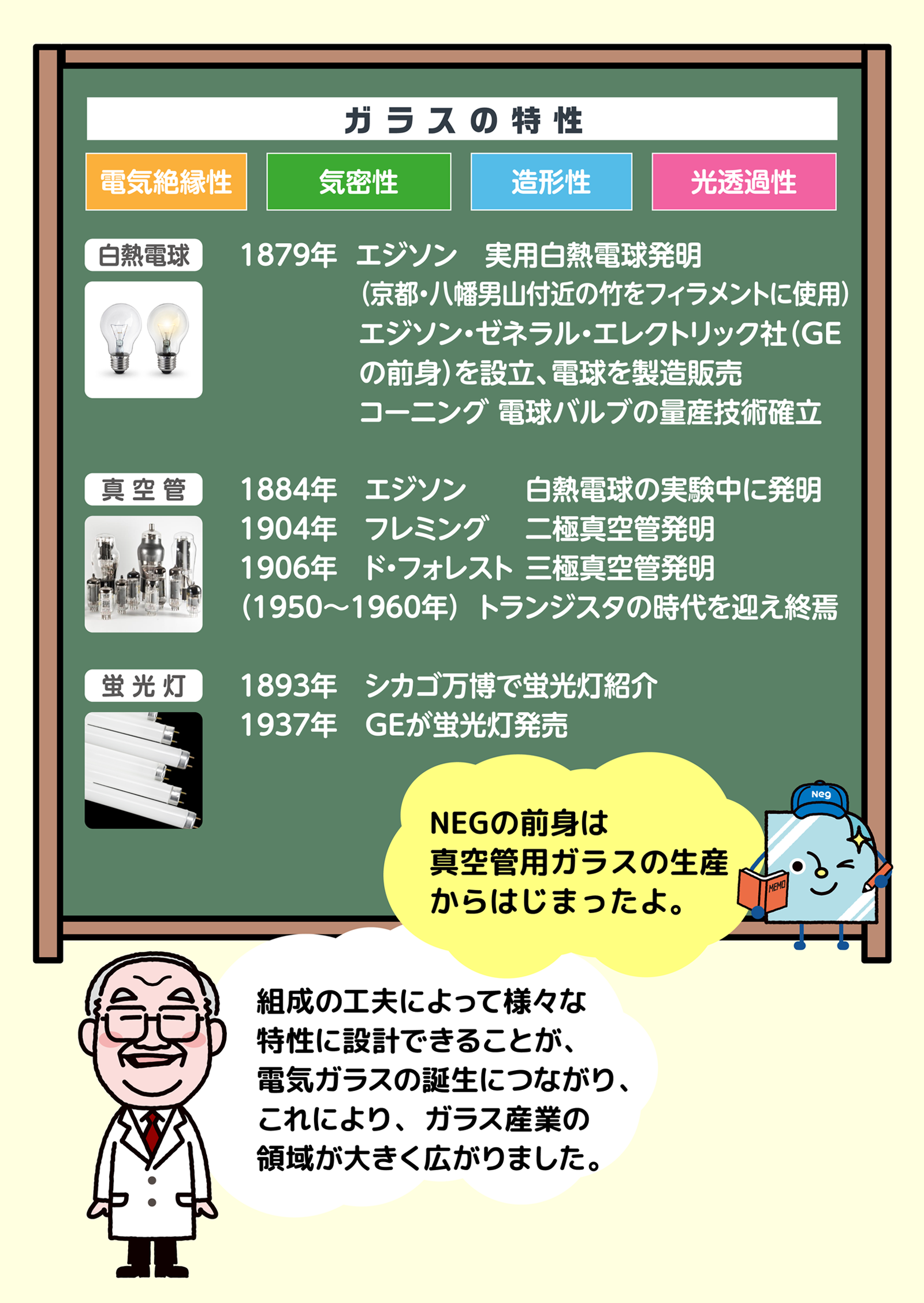 組成の工夫によって様々な特性に設計できることが、電気ガラスの誕生につながり、 これにより、ガラス産業の領域が大きく広がりました。