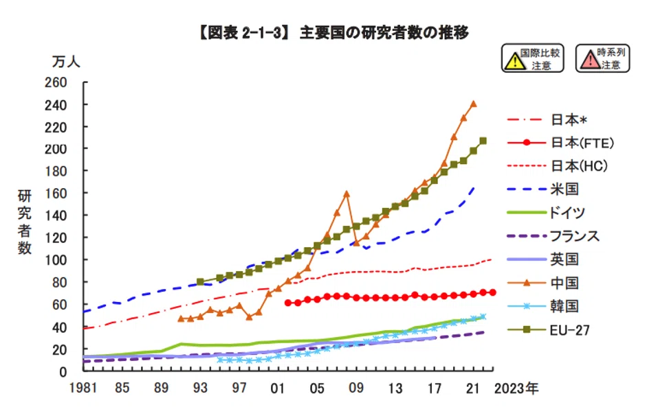 Trends in the number of researchers in major countries