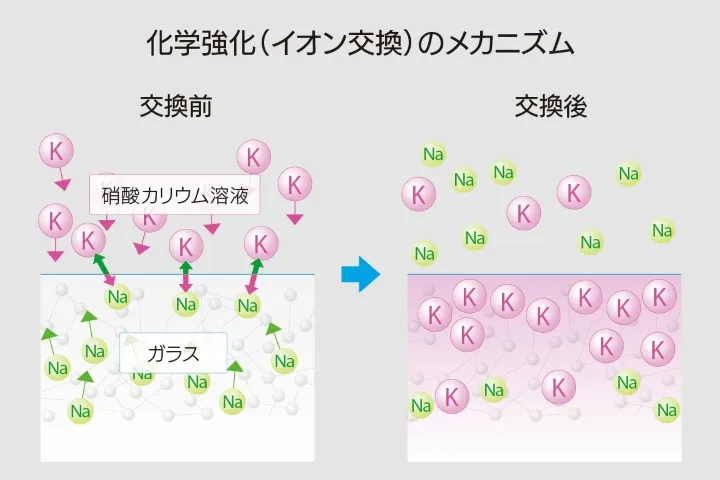 化学強化（イオン交換）のメカニズム