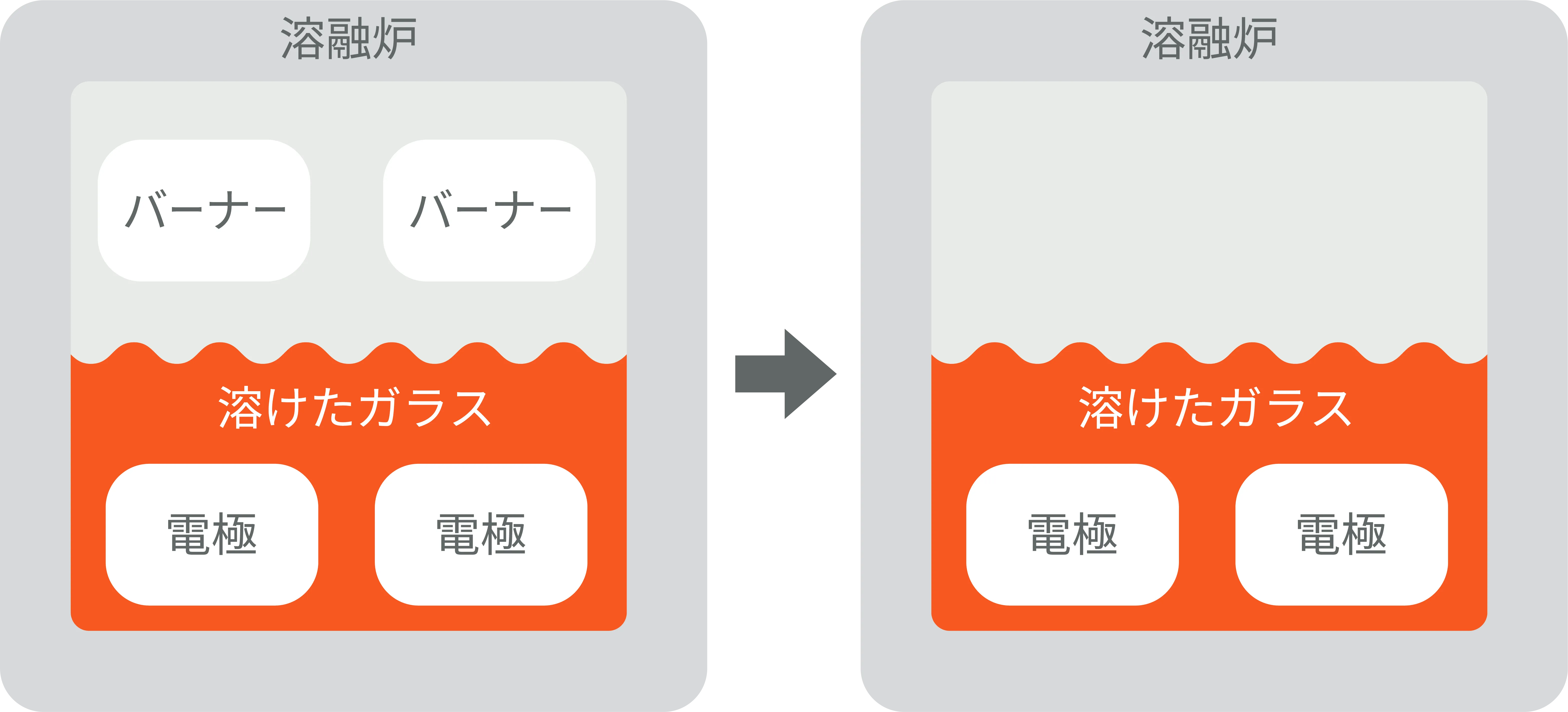 『炉』は天然ガス＋電気のハイブリッド型からオール電気型（全電気溶融炉）へ徐々にシフト
