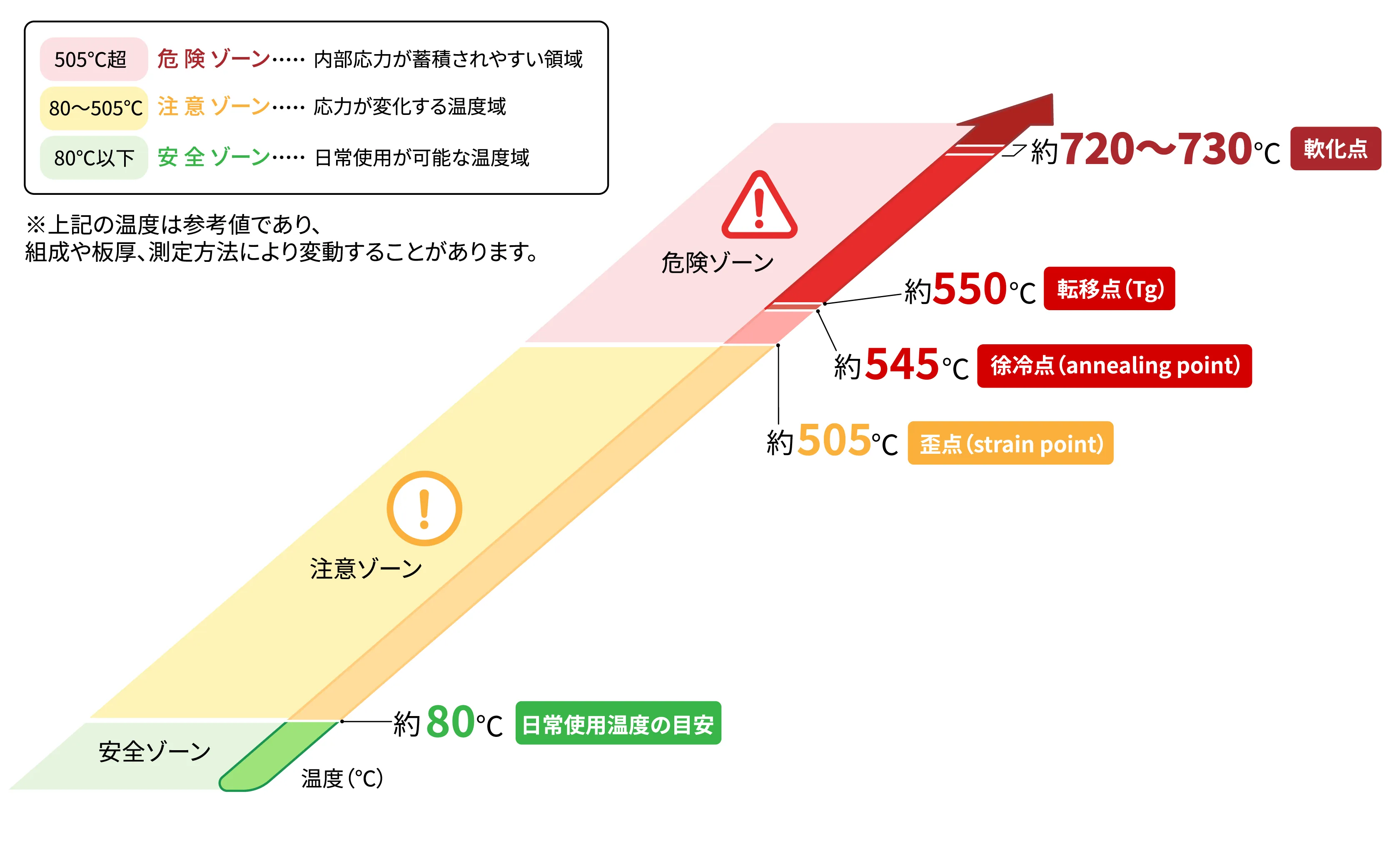 ソーダガラスの温度と特性